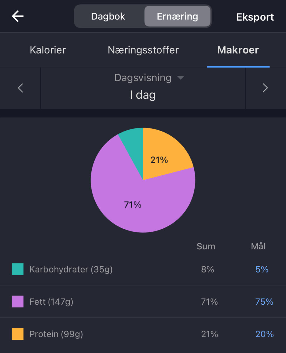 Visualiserer daglig inntak av makronæringstoffer