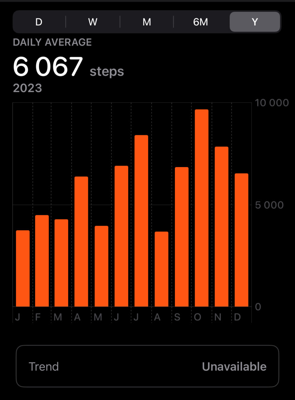 Average daily steps in the year 2023