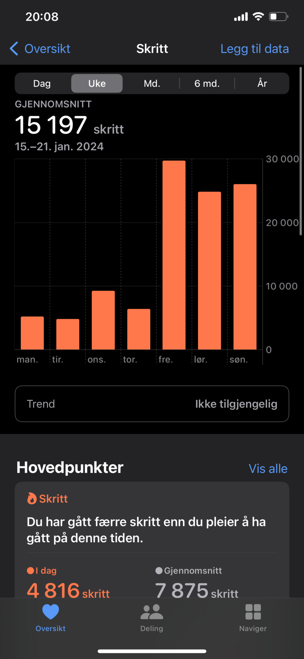 Bildet viser antall skritt som er gått ila. en uke i perioden 15.-21. januar 2024. Her kan man se skritt per dag og gjennomsnitt for uken.