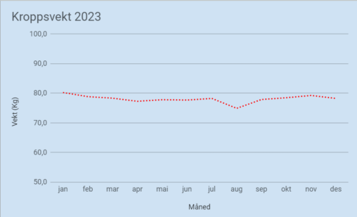 Linjediagram som representerer gjennomsnittlig kroppsvekt per måned i 2023.