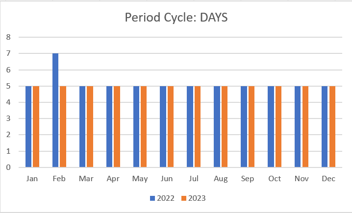 Period cycle per month from 2022-2023