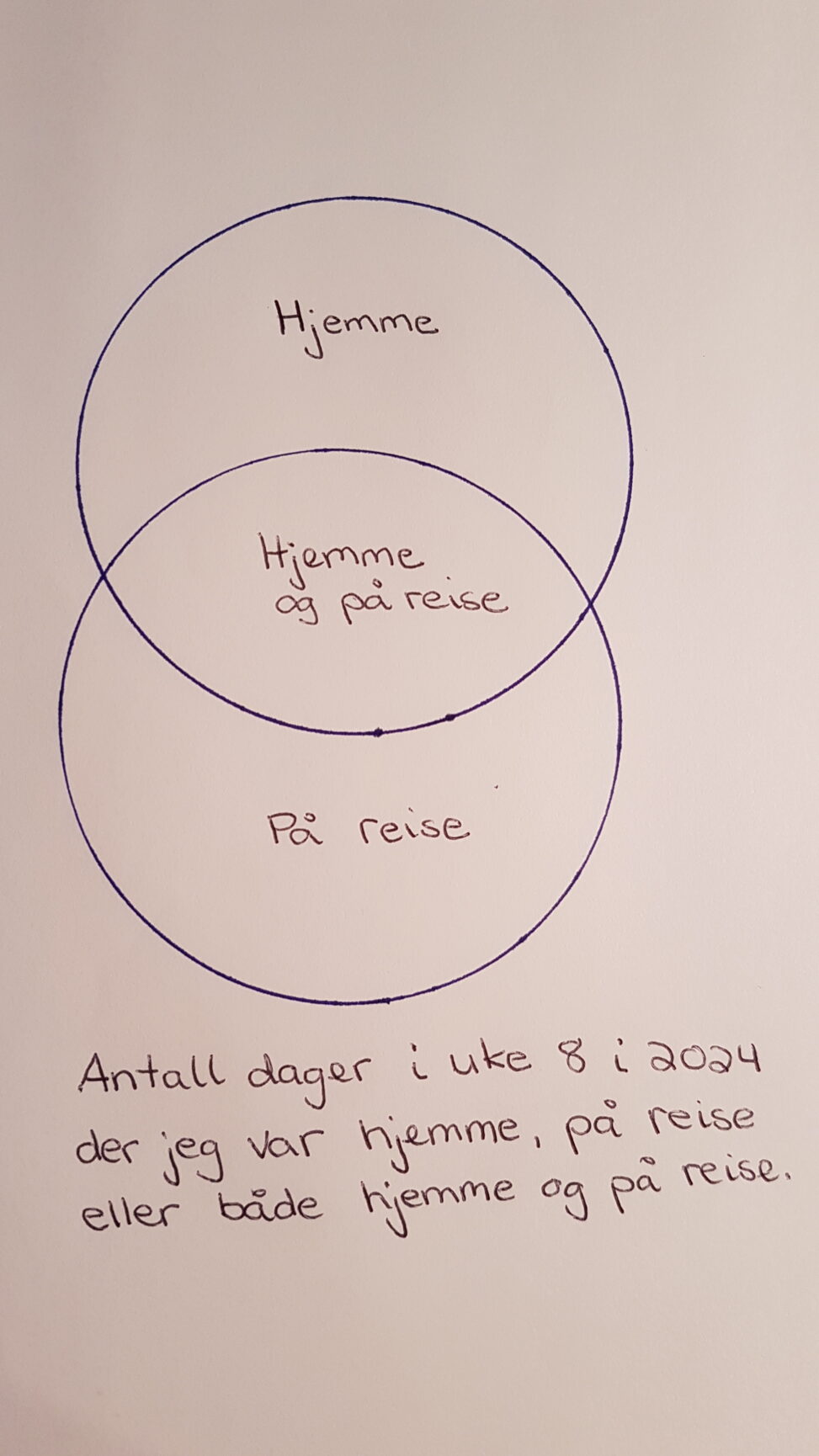 Antall dager på reise, hjemme eller både hjemme og på reise i løpet av en uke