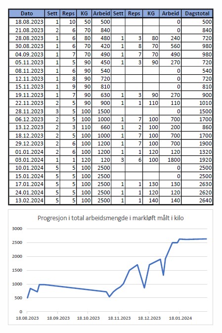 Progresjon i total arbeidsmengde i markløft, målt i kilo.