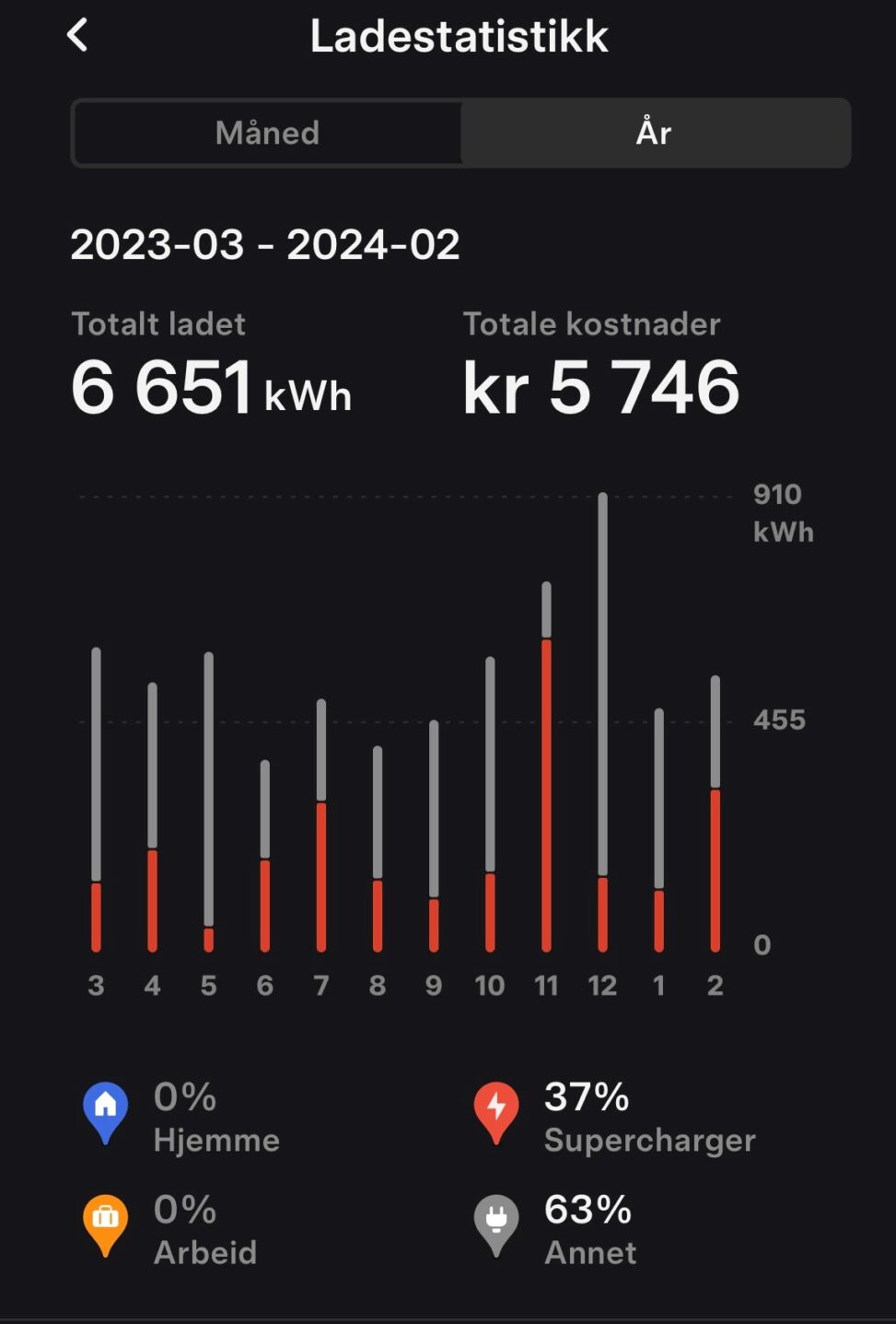 My Tesla, supercharging vs homecharging last 12 months