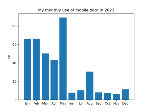 This is my monthly use of mobile data during 2023.