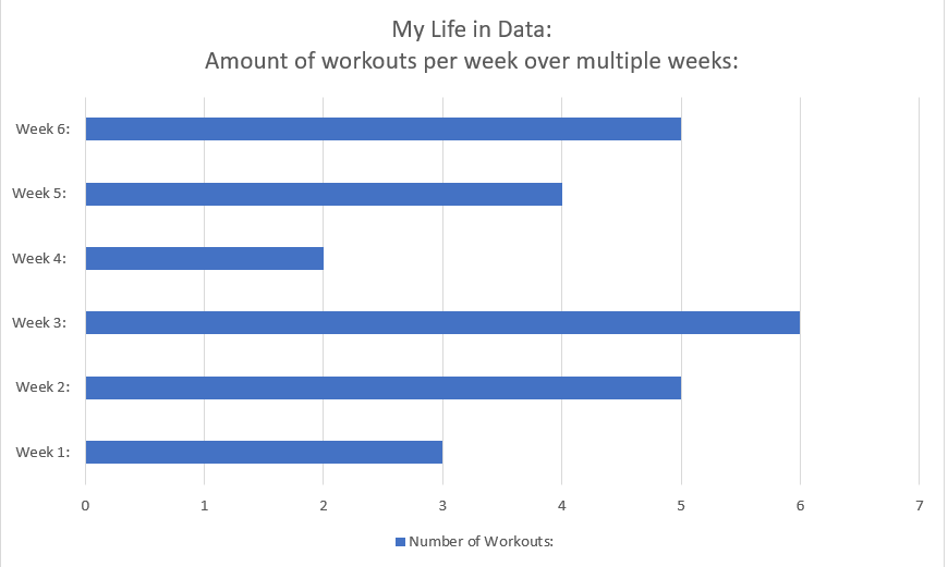 Workouts per week graph