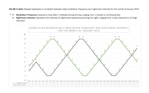 Graph representing a correlation between daily meditations and nightmares for Jan, 2024