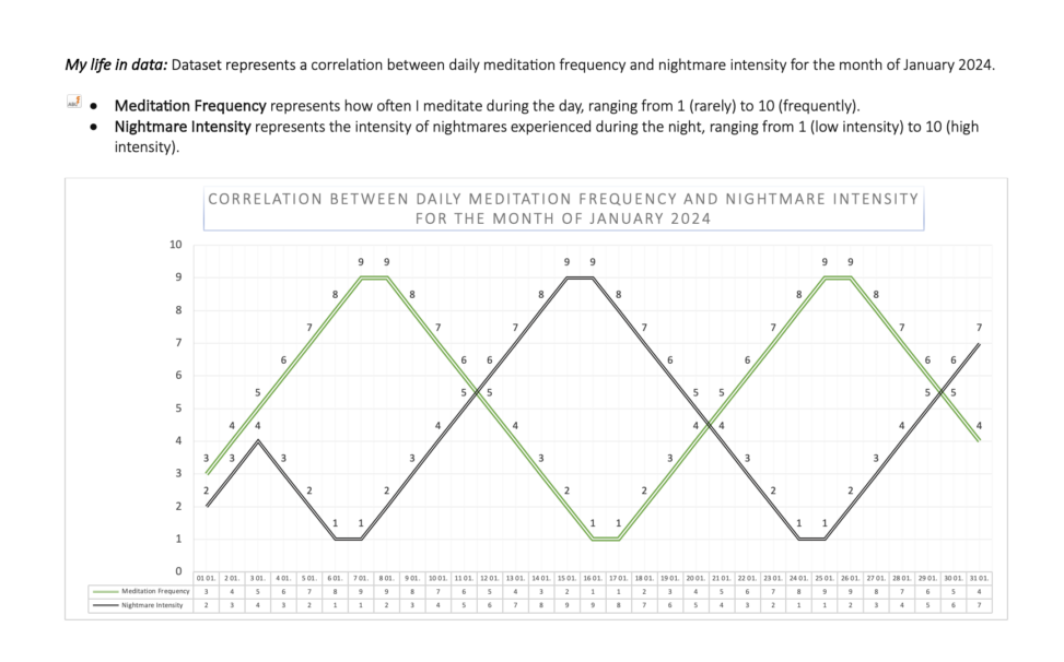 Graph representing a correlation between daily meditations and nightmares for Jan, 2024