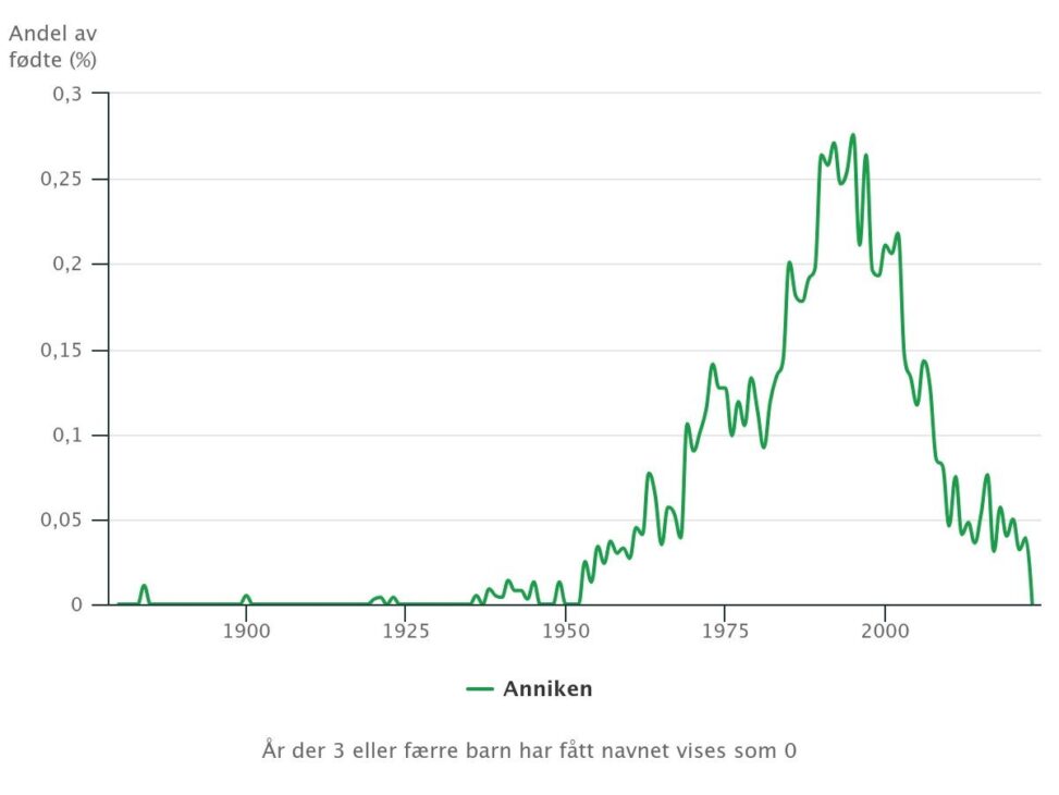 Grafen viser antallet barn som fikk navnet Anniken i perioden 1880-2022