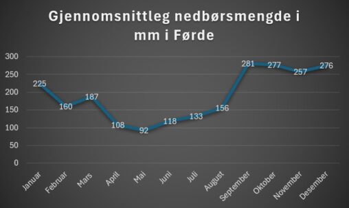 Nedbørdmengde i mm per månad i Førde