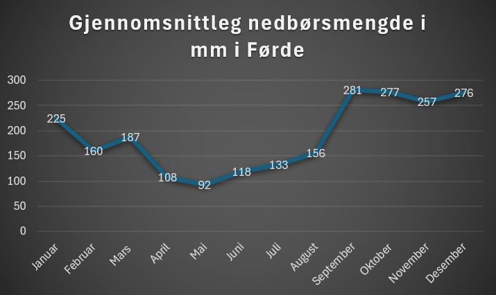 Nedbørdmengde i mm per månad i Førde