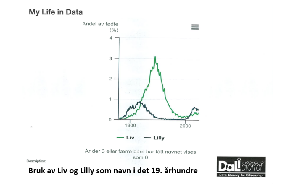 Navnestatistikk Liv Lilly