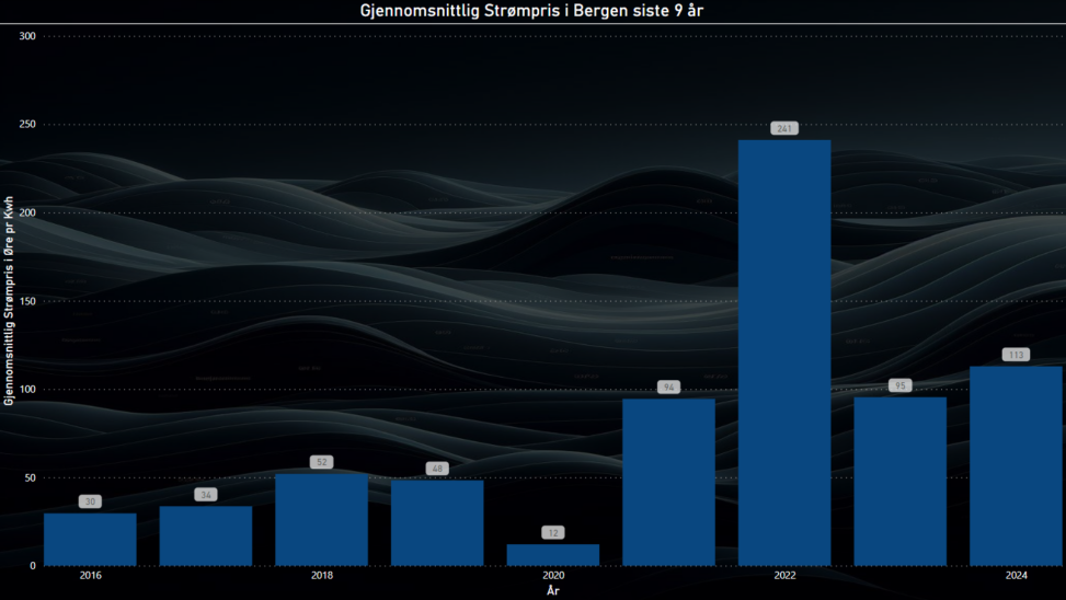 This graph shows the historical electricity prices for Bergen/Norway for the last 9 years.