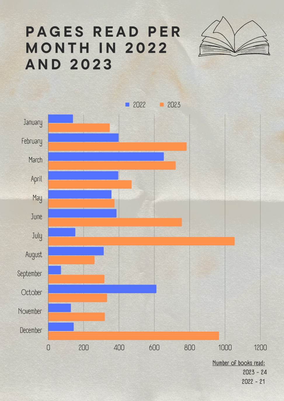 This is a visualisation of the number of pages I have read per month in 2022 and 2023.