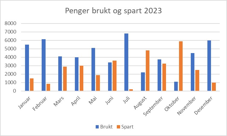 Money spent and saved in 2023