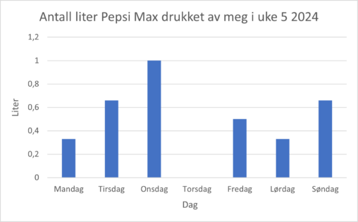 Antall liter pepsi max drukket på én uke