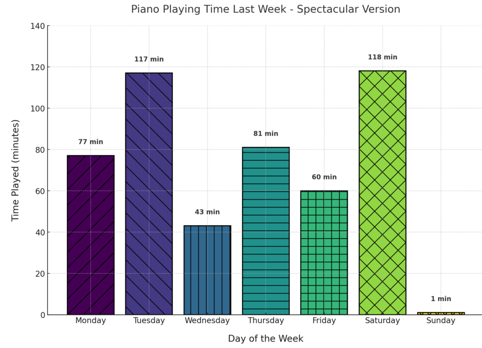 Piano playing minutes