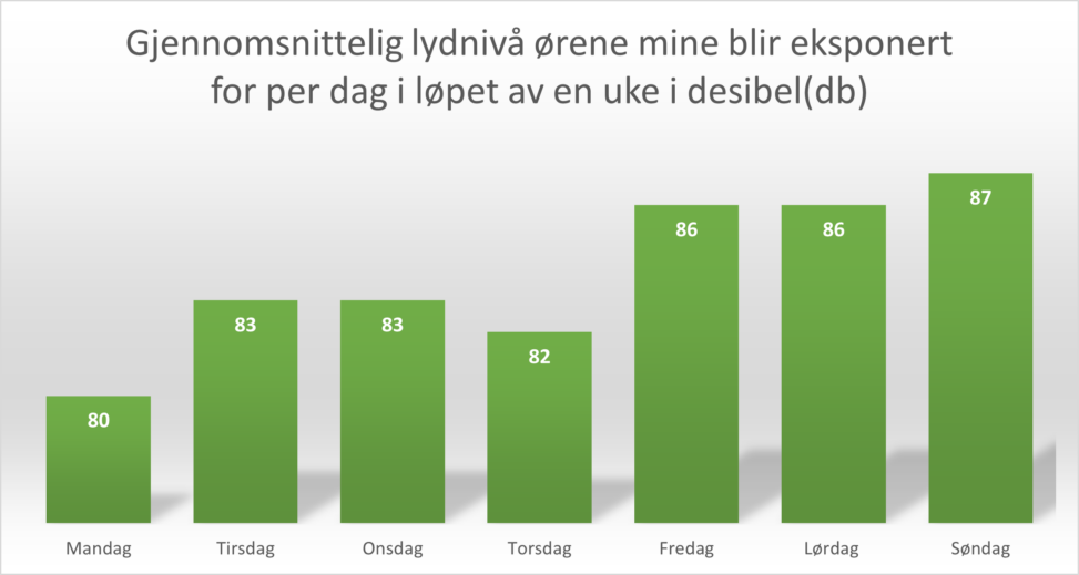 Gjennomsnittelig daglig lydeksponering, målt i desibel, fra mine hodetelefoner over en syv dagers periode.