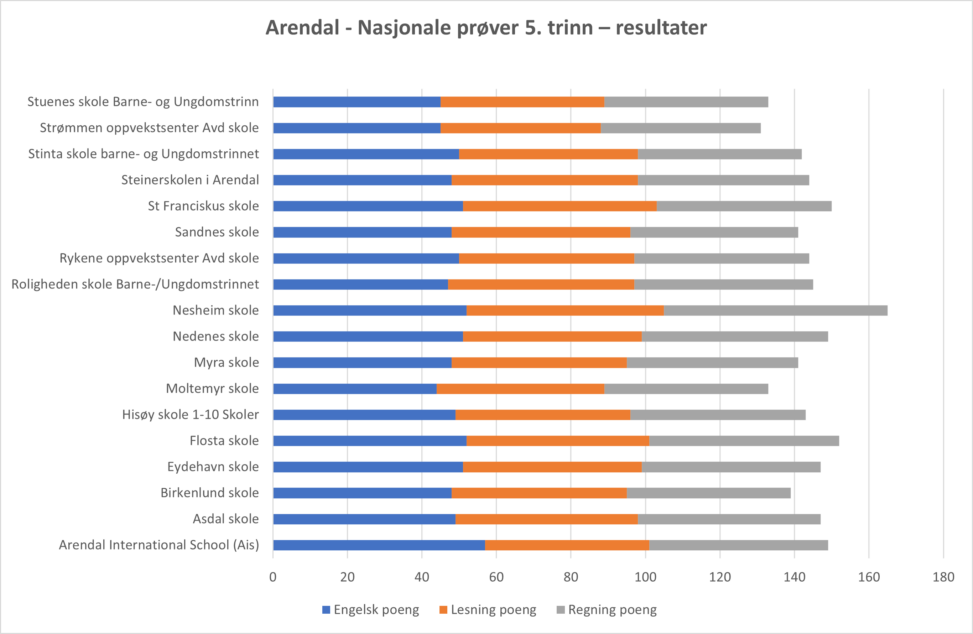 Agder - Nasjonale prøver 5. trinn – resultater