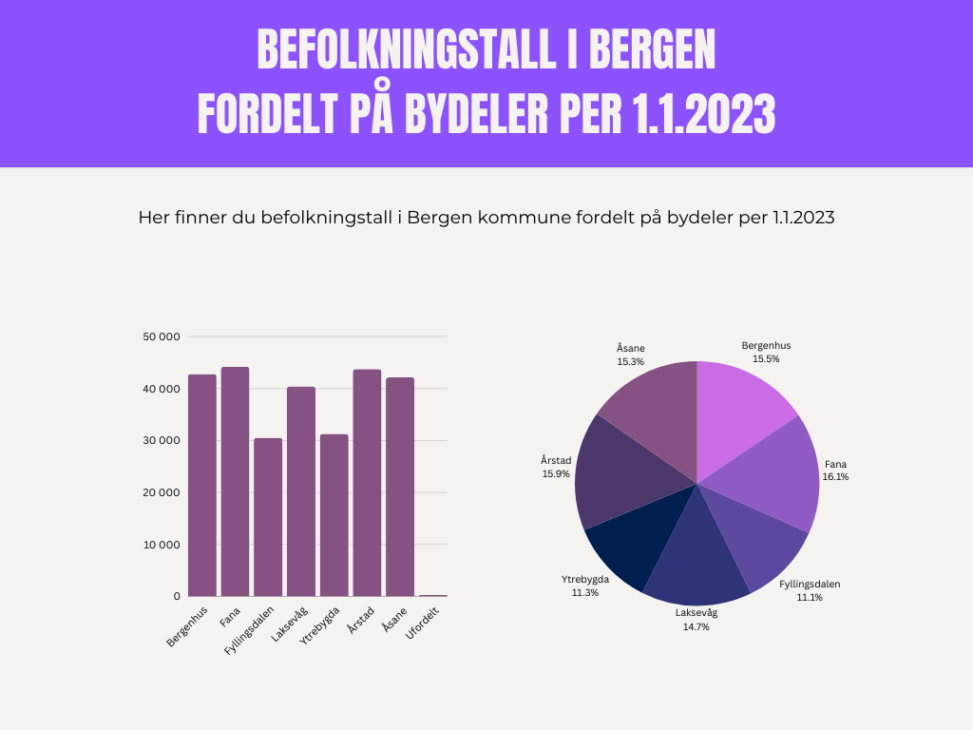 Befolkningstall fordelt på bydeler i Bergen per 1.1.2023