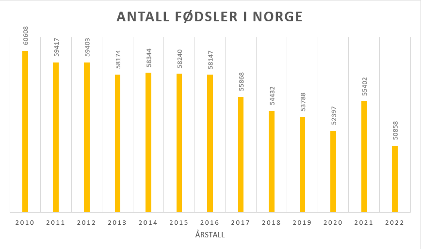 Totalt antall fødsler i Norge f.o.m år 2010 t.o.m år 2022