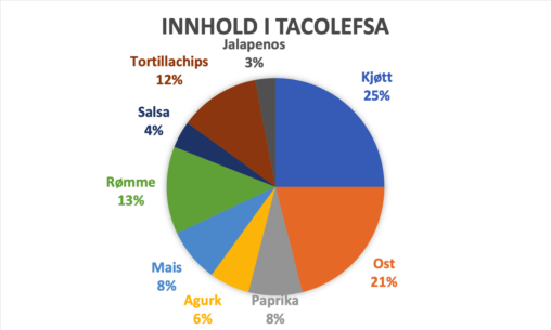 Innhold i tacolefsa: Kjøtt 25%, Ost 21%, Paprika 8%, Agurk 6%, Mais 8%, Rømme 13%, Salsa 4%, Tortillachips 12%, Jalapenos 3%