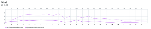 Variasjon i vindstyrke på Voss siste 24 timer.
