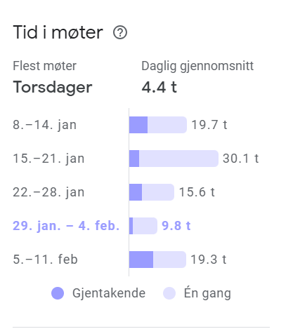 Statistikk over min tid i jobbmøter i perioden 8. januar til 11. februar