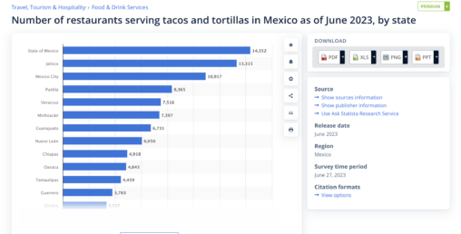 Tortilla consumption in my country of origin