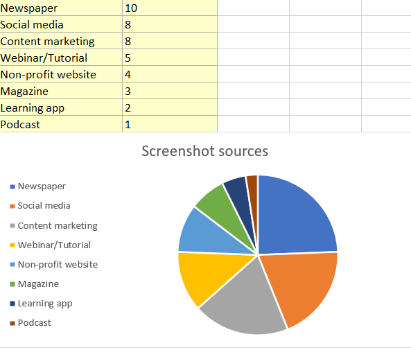 Pie chart illustrating the proportions of screenshots taken based on source