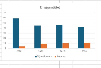 Number of books read from 2020 - 2023.