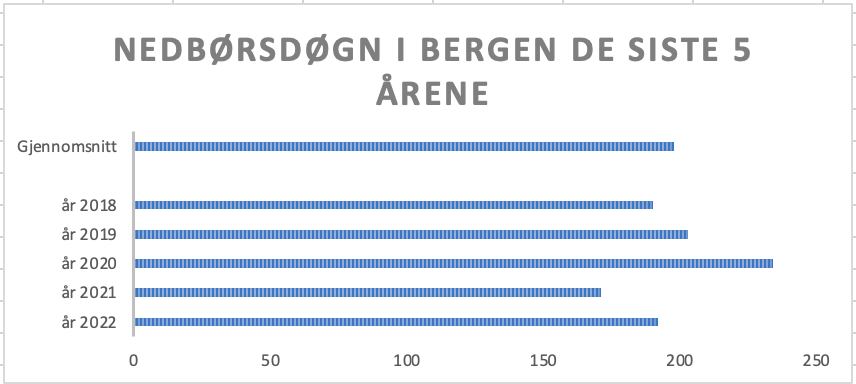 Diagrammet viser antall nedbørsdøgn i Bergen fra 2018-2022