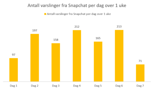 Antall snapper mottatt på 1 uke