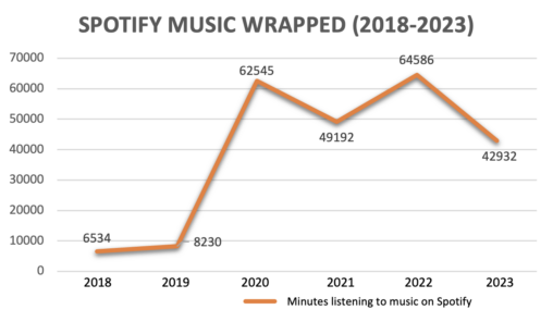 Linjediagram av min personlige musikklytte-aktivitet regnet ut i minutter på Spotify