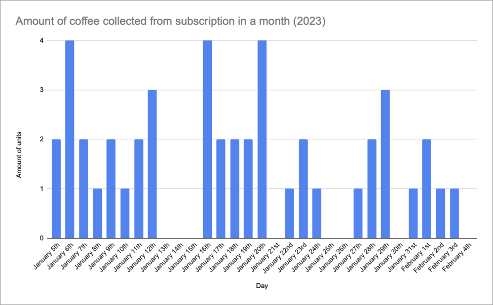 Graph showing the amount of coffee units collected by me during a month (January 5th to February 4th) in 2023.