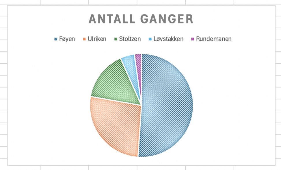 Dette diagrammet visualiserer hvor mange ganger jeg har gått opp noen av bergens mest kjente fjell