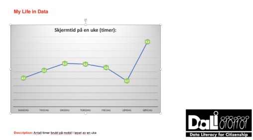 Antall timer jeg har brukt på mobilen min i løpet av forrige uke, fordelt utover dagene.