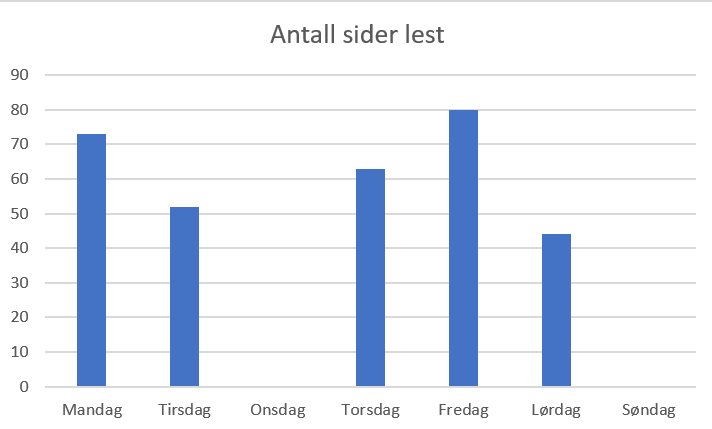 Stolpediagram over hvor mange sider jeg har lest i forbindelse med studier denne uken. Antall sider refererer til bøker, og digitale artikler og lignende er ikke tatt med.