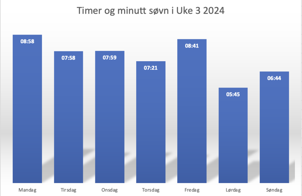 Hours and minutes of sleep everyday in week 3 2024