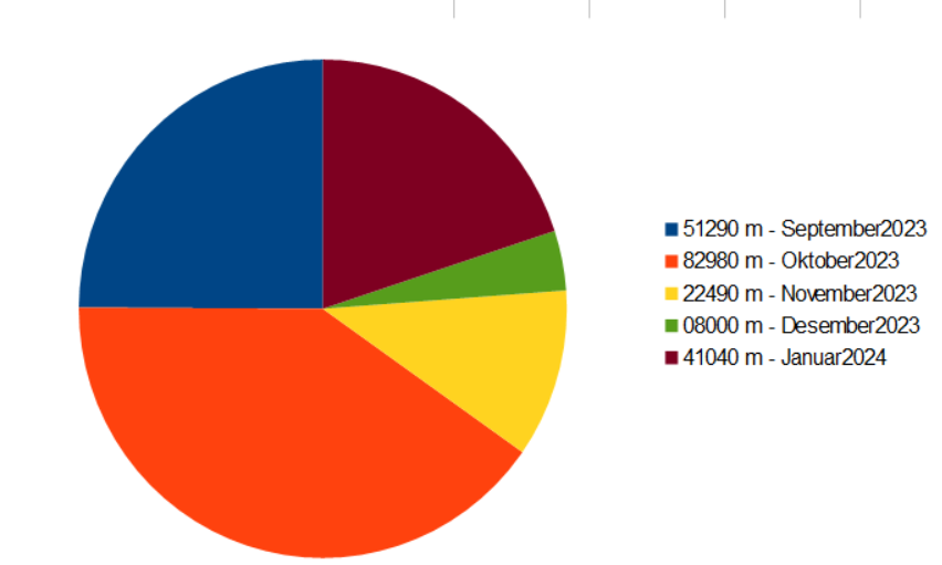 Jogging my life in data: Pie