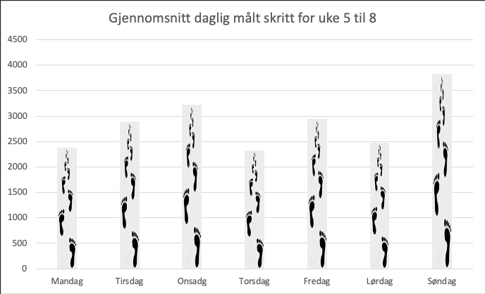 Gjennomsnitt av daglige målte skritt gjennom ukene 5 til 8 i 2024