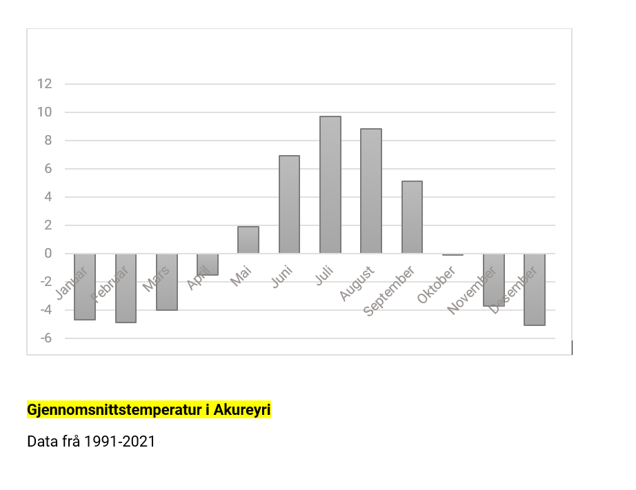 Gjennomsnittstemperatur i Akureyri