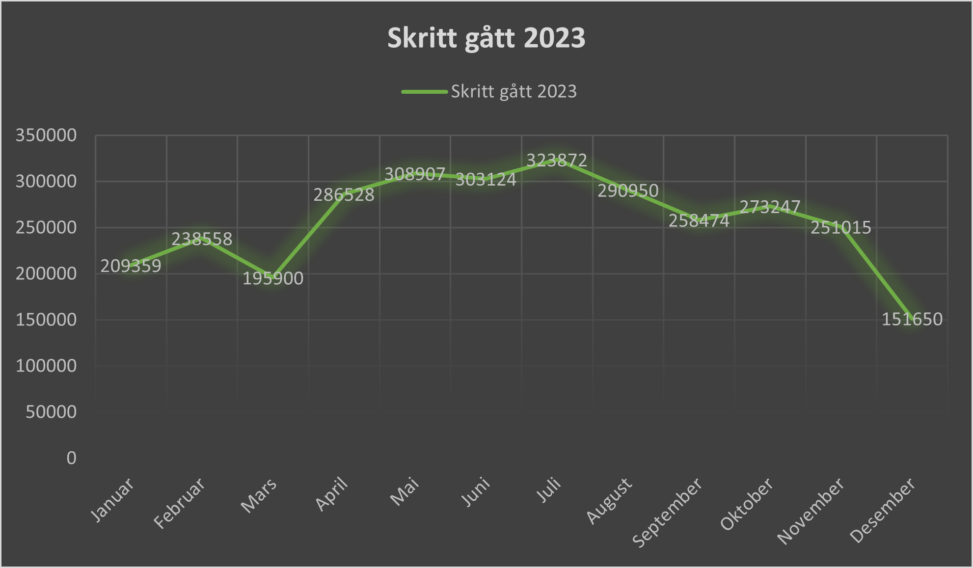 Skritt gått i heile 2023