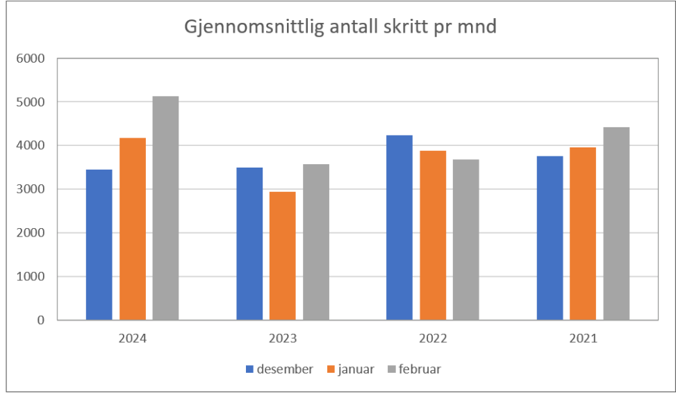 Bildet viser gjennomsnittlig antall skritt for januar, februar og desember over 4 år