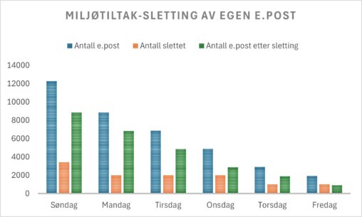 Søylediagrammet viser antall eposter som er slettet fra Gmail boksen min i løpet av en uke. På første dag er 3440 eposter blitt slettet!