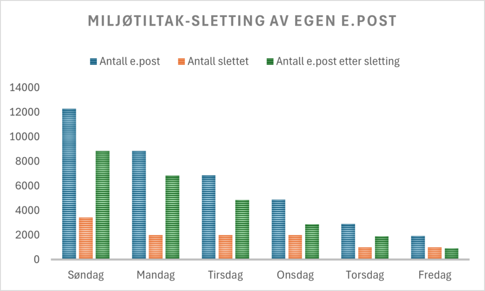 Søylediagrammet viser antall eposter som er slettet fra Gmail boksen min i løpet av en uke. På første dag er 3440 eposter blitt slettet!