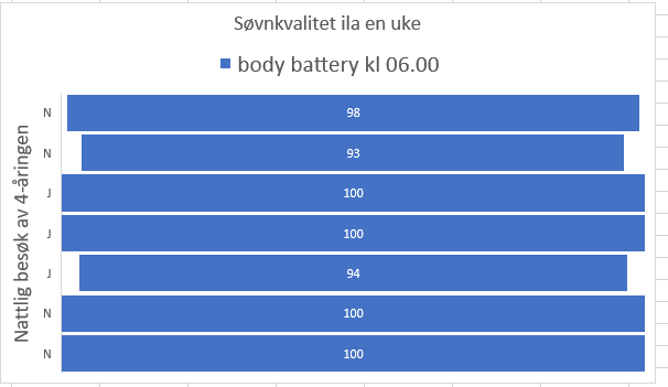 Statistikk som viser bodybattery hver morgen kl 06.00 i en uke, sammenholdt med nattlig besøk av 4-åringen.