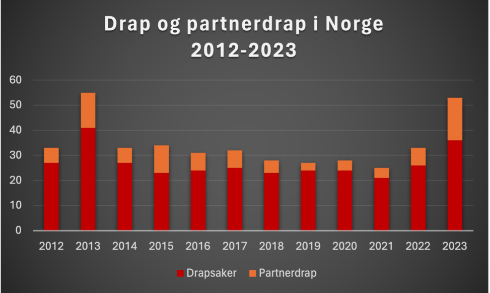 Søylediagram som viser drap og partnerdrap i Norge mellom 2012- 2023.