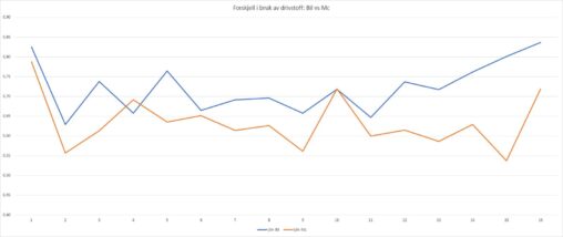 Jeg har målt forbruk av drivstoff for bil og motorsykkel