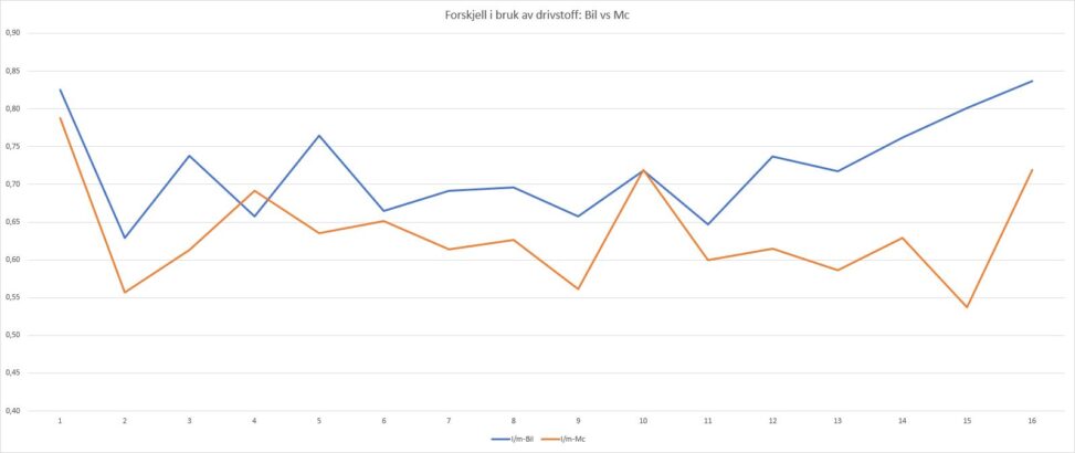 Jeg har målt forbruk av drivstoff for bil og motorsykkel